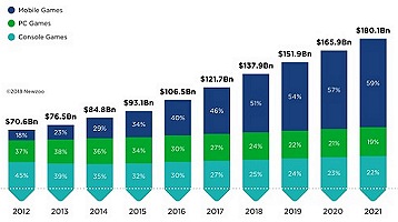 Newzoo:2018年の世界ゲーム市場は1379億ドル(15兆円)規模になる