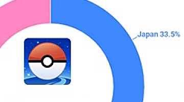 Pokemon Goの総収益が20億ドルに到達