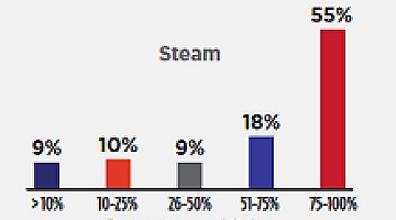 調査:Steamが30%に値すると思っている開発者は6%だけ