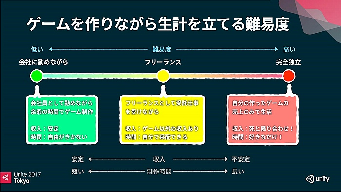 Unite 個人ゲームアプリ開発者はいかにして生きていくのか 和尚 が語るゲーム作家の生き方指南 Gamesindustry Biz Japan Edition