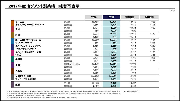 ソニー 17年度の決算を発表 Ps4本体の販売台数縮小もゲーム部門の売上高は大幅増 Gamesindustry Biz Japan Edition