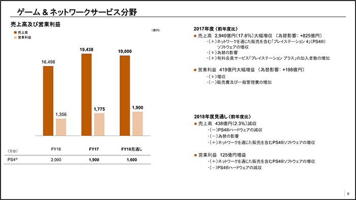 ソニー 17年度の決算を発表 Ps4本体の販売台数縮小もゲーム部門の売上高は大幅増 Gamesindustry Biz Japan Edition