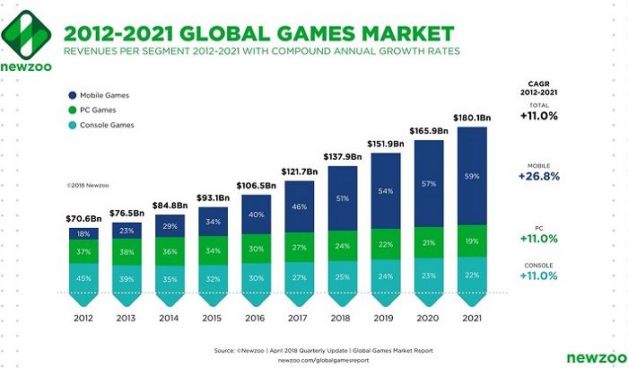 Newzoo：2018年の世界ゲーム市場は1379億ドル（15兆円）規模になる 