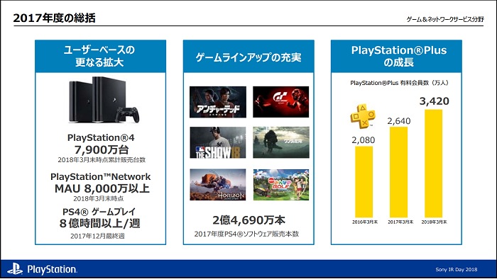 ソニー，PlayStation 4はライフサイクルの"最終局面”に