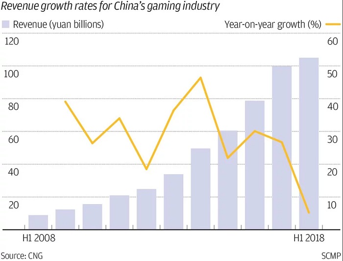 中国市場の成長が政府のライセンス発行停止で鈍化
