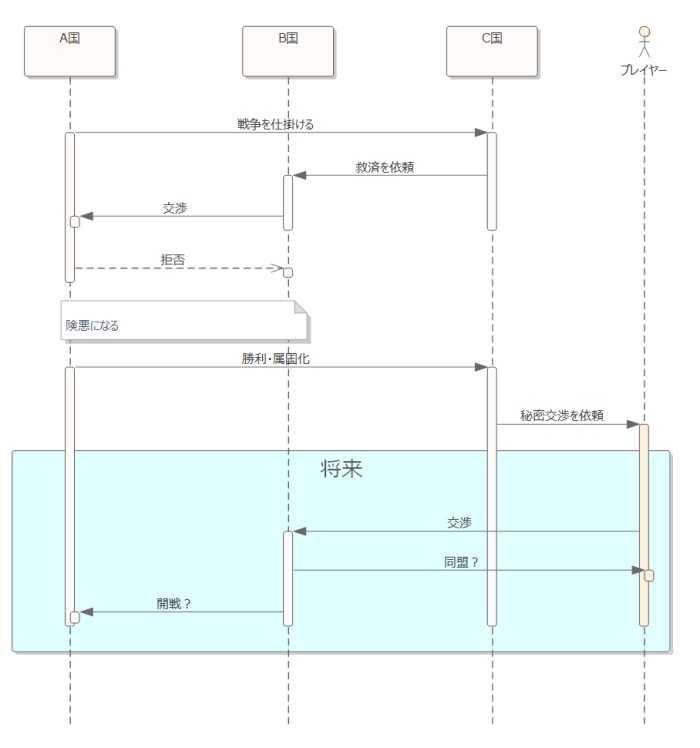 Gtmf ゲームデザインをumlで 専用ツールがゲーム開発にもたらす効用とは Gamesindustry Biz Japan Edition