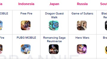 モバイルゲームは2020年に1000億ドルを超えるとの予測