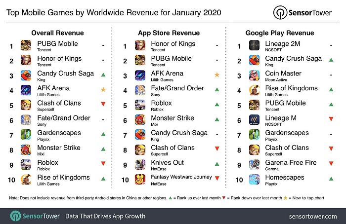 中国とアジア，売上高トップのモバイルゲームで影響力を示す