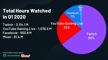 Twitch 四半期の総視聴時間が初めて30億時間を突破 Gamesindustry Biz Japan Edition