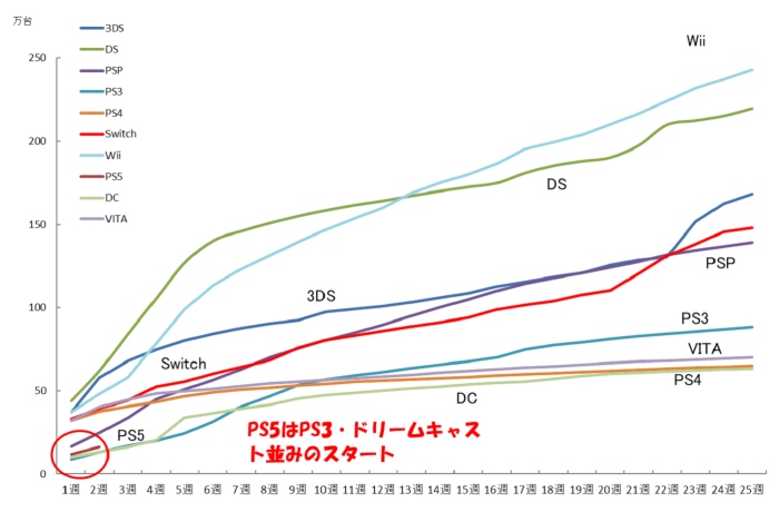 【月間総括】PS5の初動はワンダースワン程度。ソニーは日本市場を見限った