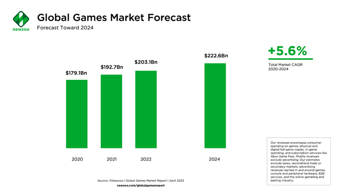 2022年のゲーム市場規模は2000億ドルに達するという予測