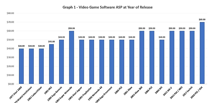 ビデオゲームは本当に高額になっているのか？