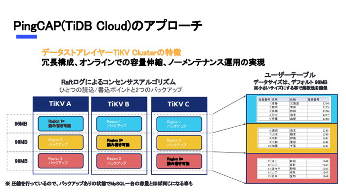 MySQL互換で簡単に拡張可能なTiDB Cloudとは。CEDECの講演内容を振り返る